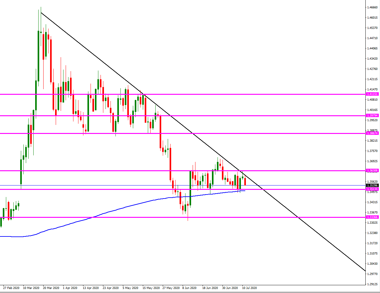 usd_cad_diario_julio_13.png