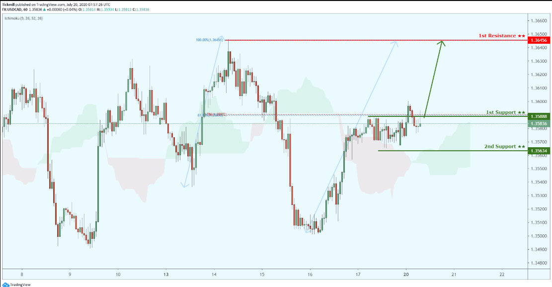 Daily Commodity Outlook, July 20 2020 