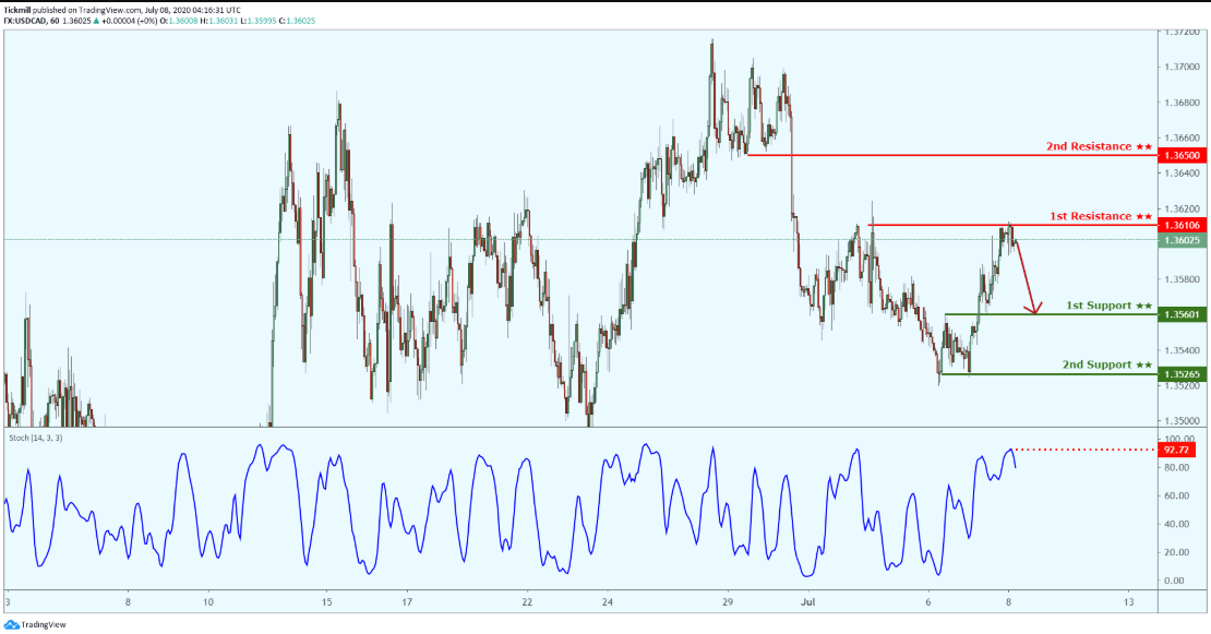 Daily Commodity Outlook, July 8 2020