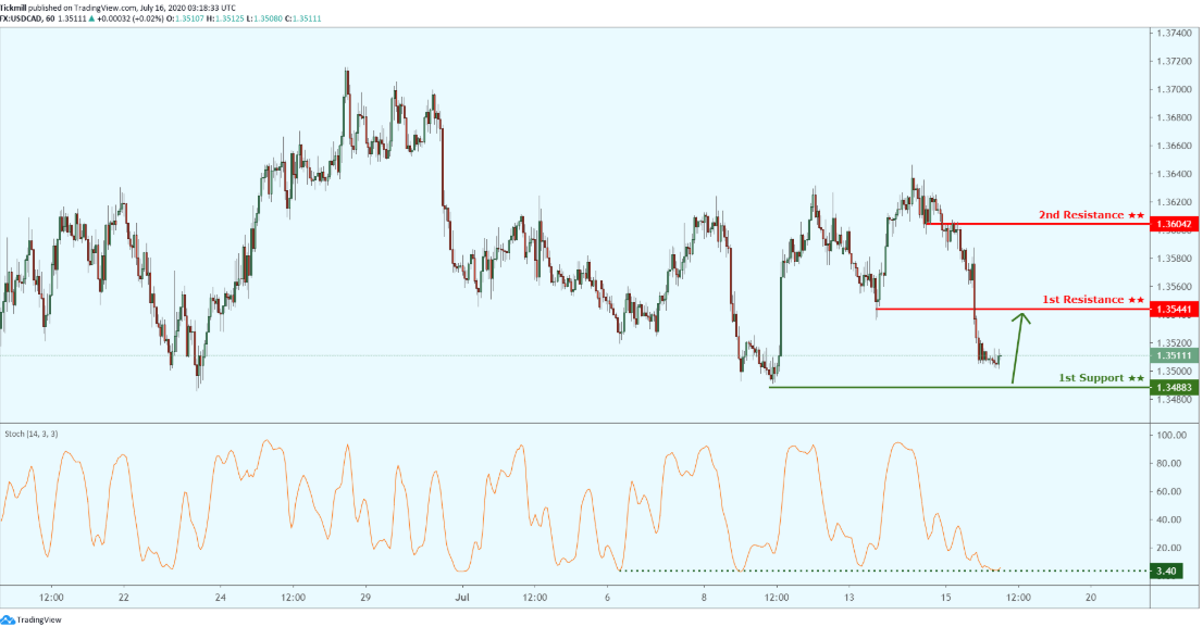 Daily Commodity Outlook, July 16 2020