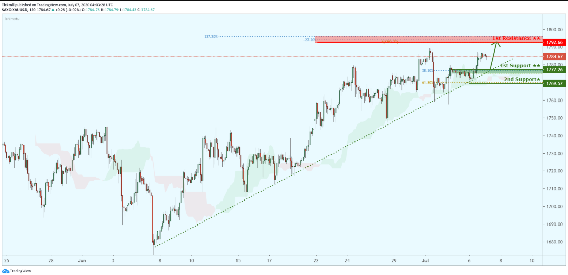 Daily Commodity Outlook, July 7 2020