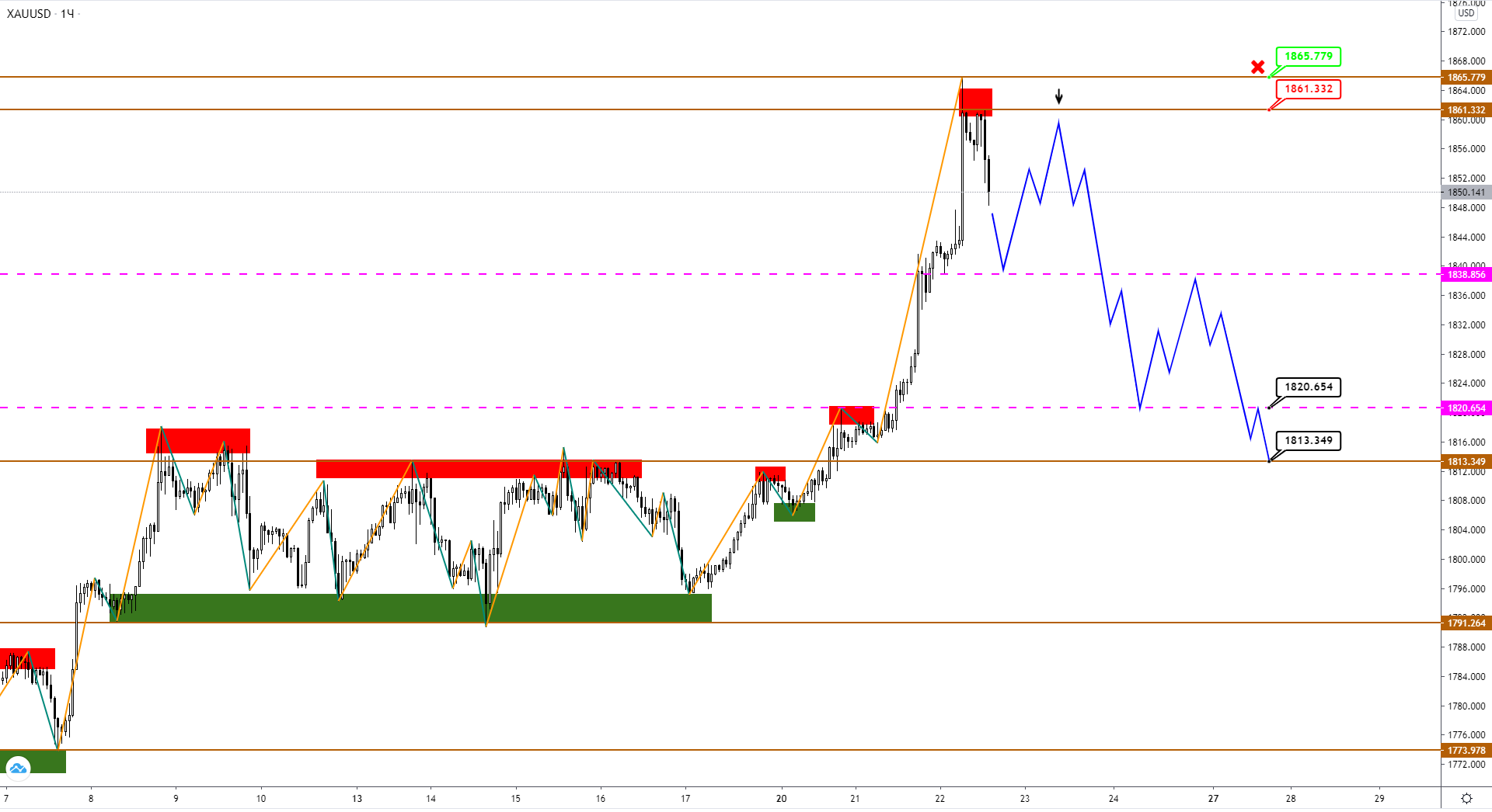 Золото И Индекс S&p500: Пришло Время Для Одновременного Коррекционного Снижения?