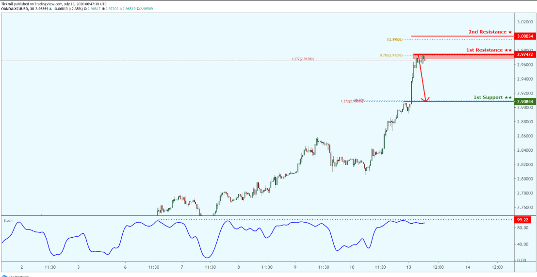 Daily Commodity Outlook, July 13 2020