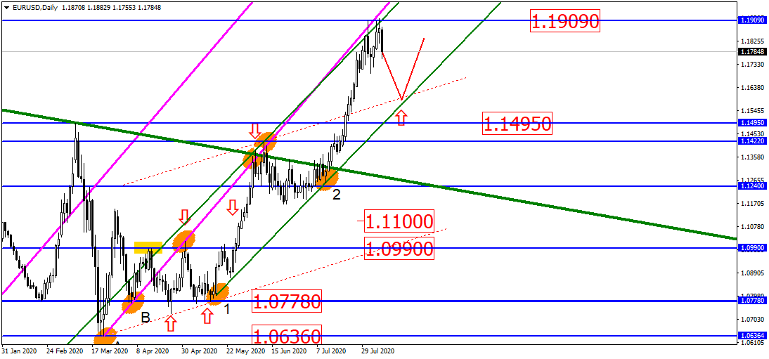 Рубль Идёт В Правильном Направлении, Впрочем, Как И Eur/usd!