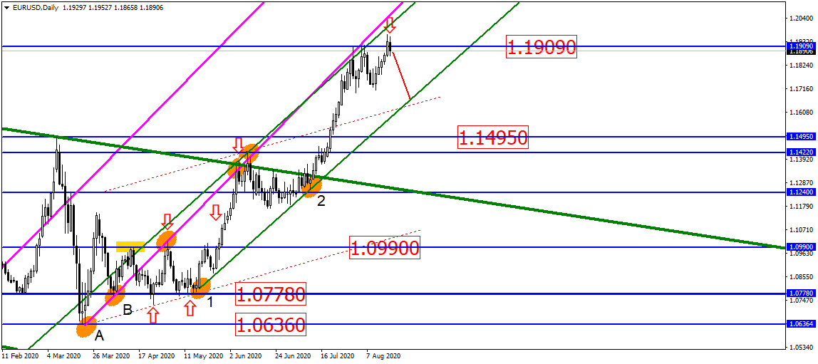 Пока Рубль Сжал Пружину, Eur/usd Собирается Выпрямиться?!