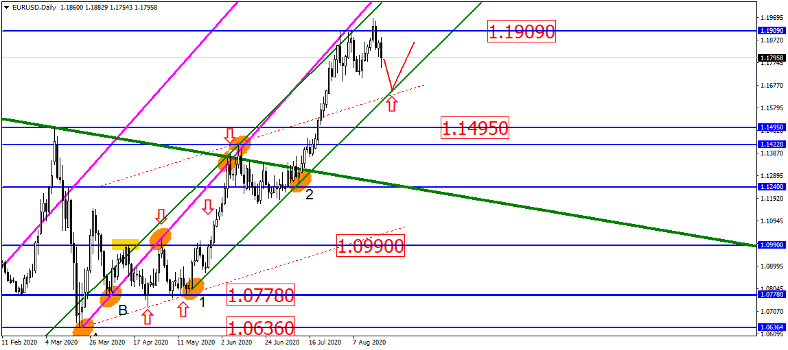 Eur/usd В Коррекции, Но Это Всё – Временно!