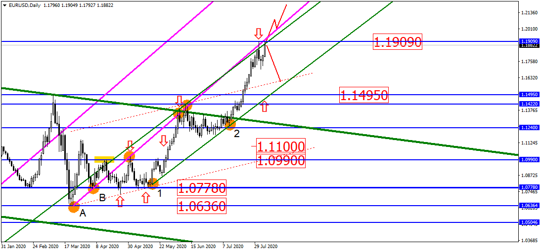 Eur/usd В Попытке Достать Новые Вершины – Есть Ли Силы?!