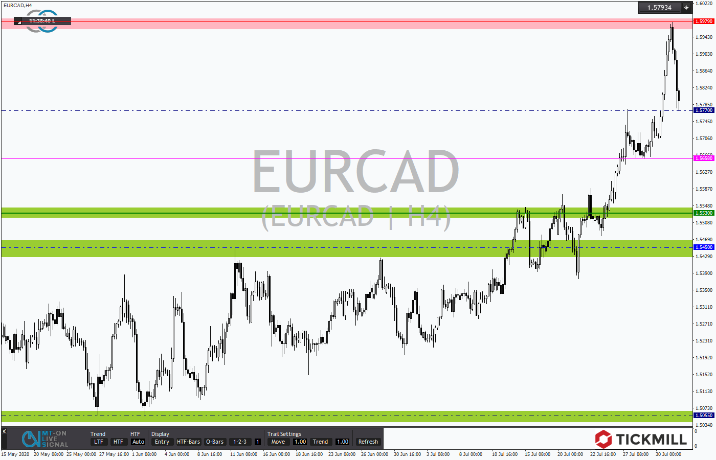 2020.08.02_EURCAD4H.png