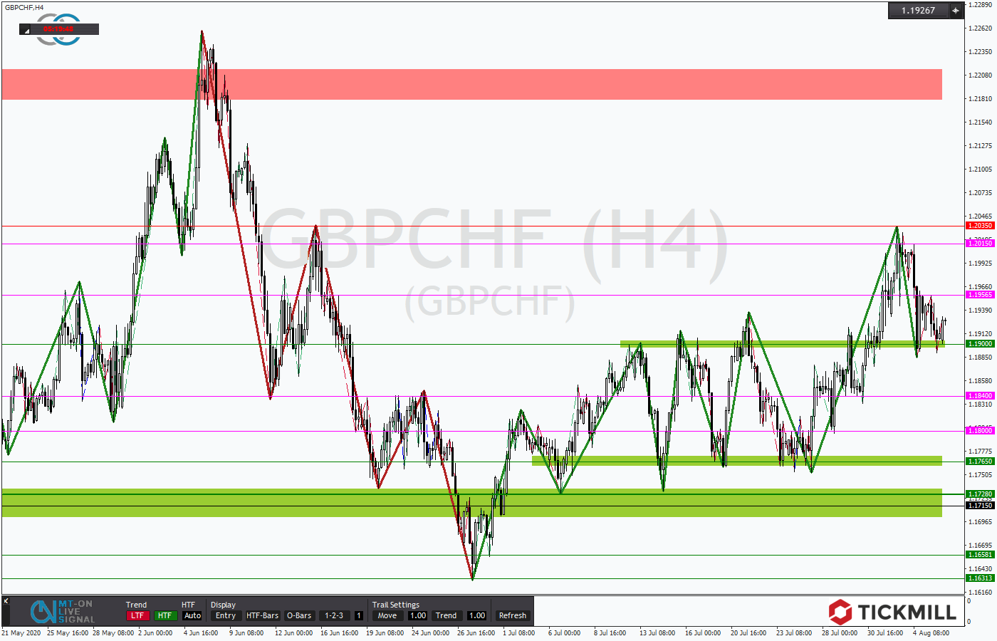 2020.08.06_GBPCHFH4.png