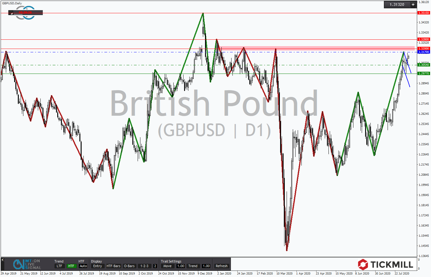 2020.08.06_GBPUSDDaily.png
