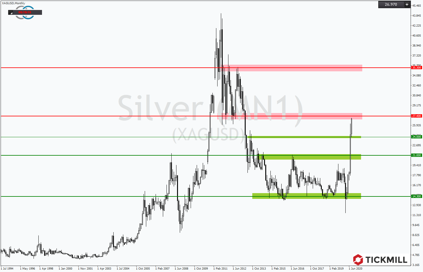 2020.08.06_XAGUSDMonthly.png