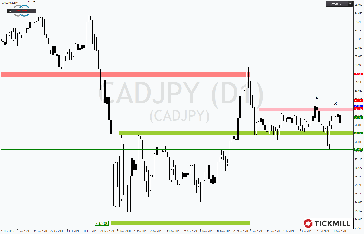 2020.08.07_CADJPYDaily.png