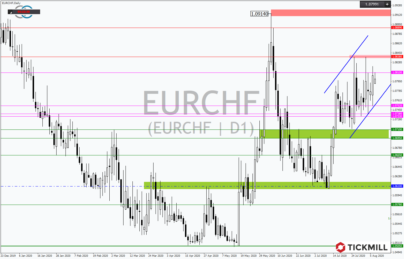 2020.08.07_EURCHFDaily.png