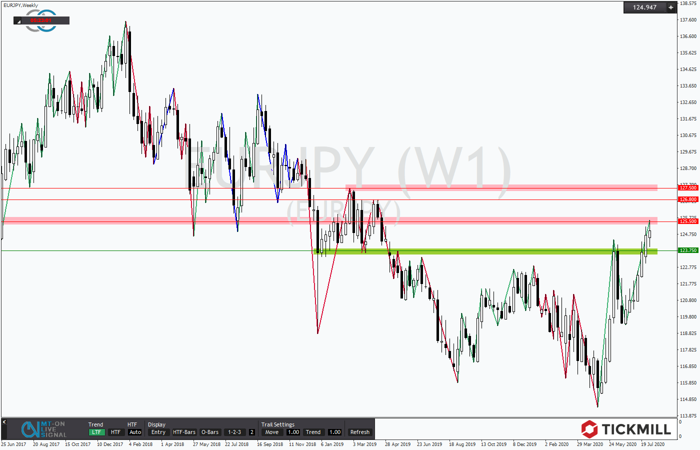 2020.08.07_EURJPYWeekly.png