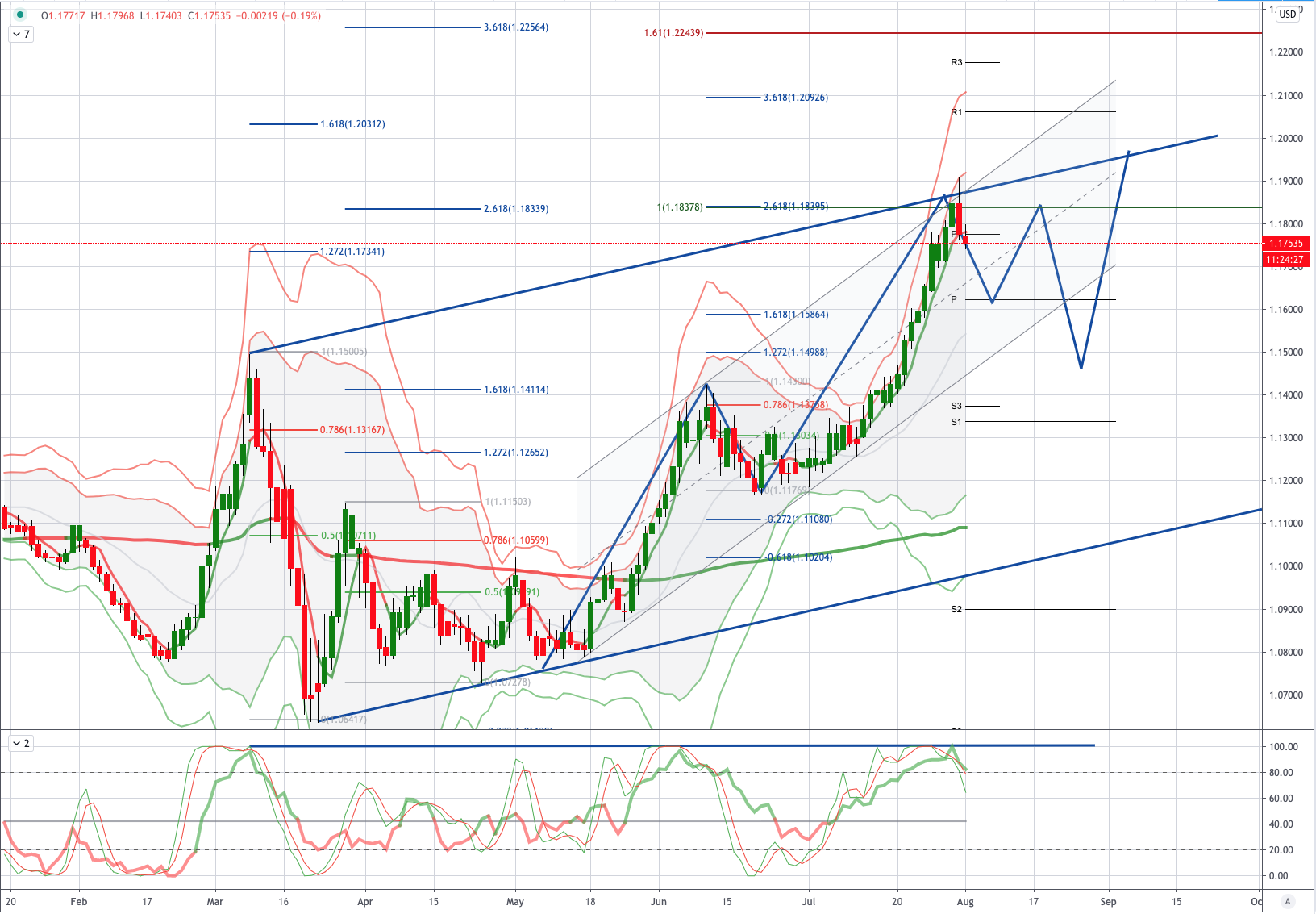 EURUSD 图表分析