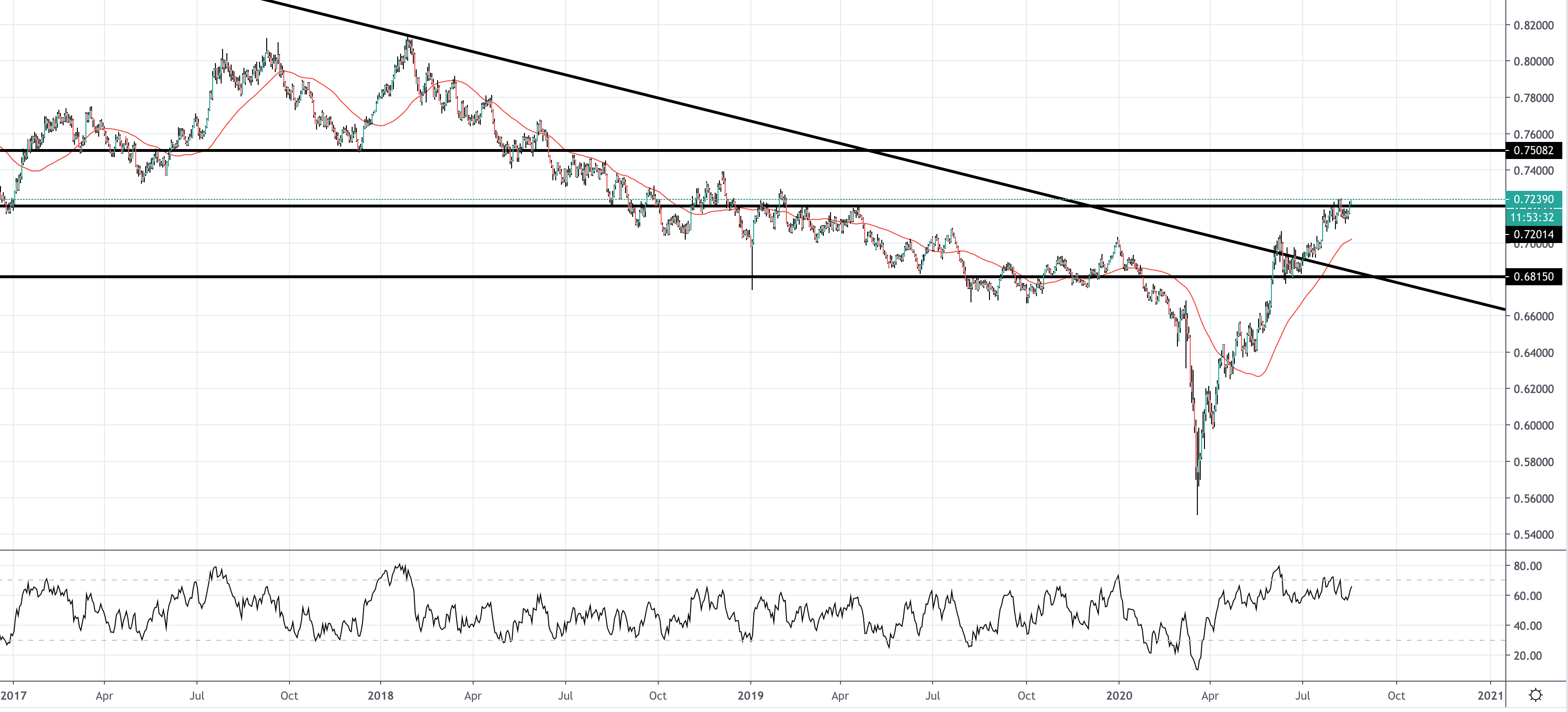 AUDUSD Supported As RBA Strikes Optimistic Tone