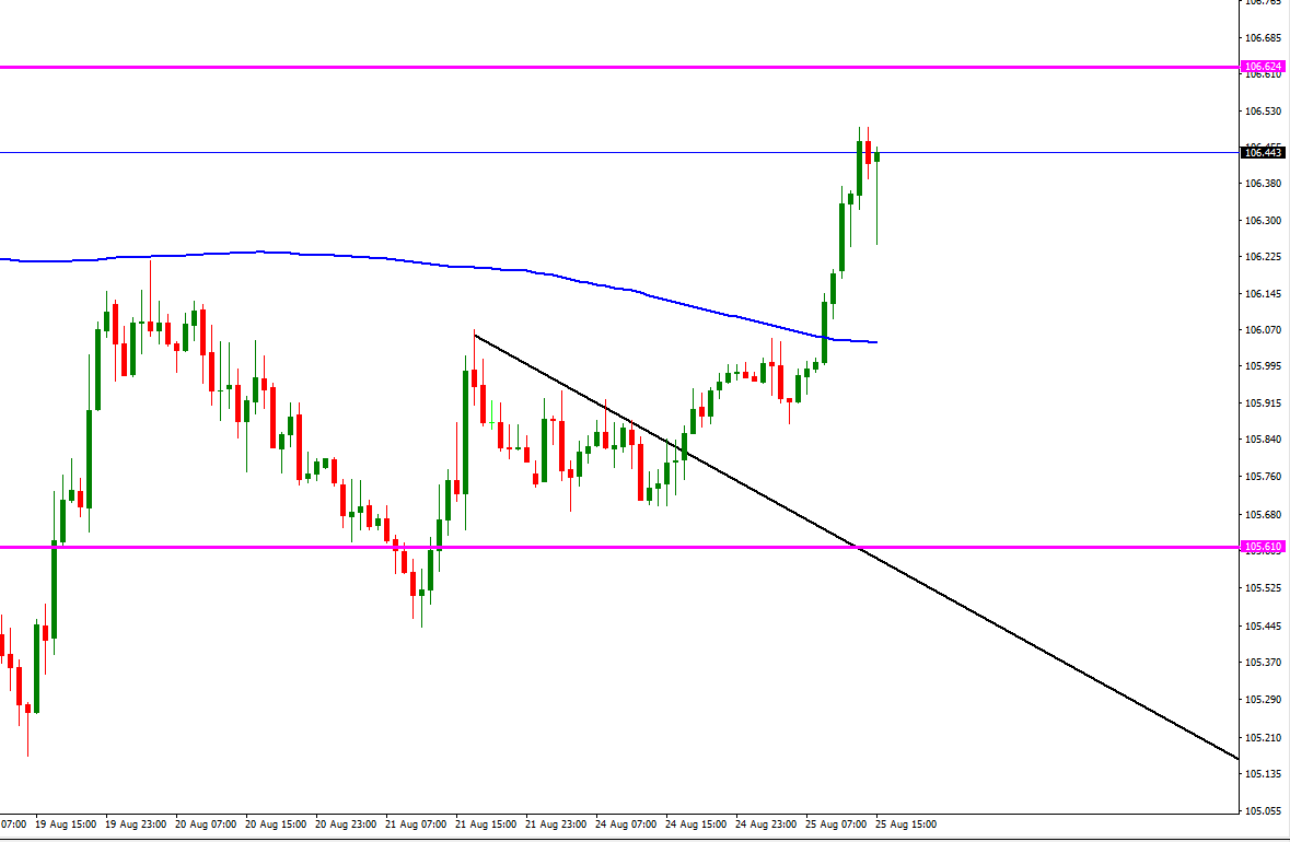 USD-JPY-agosto-25-h1.png