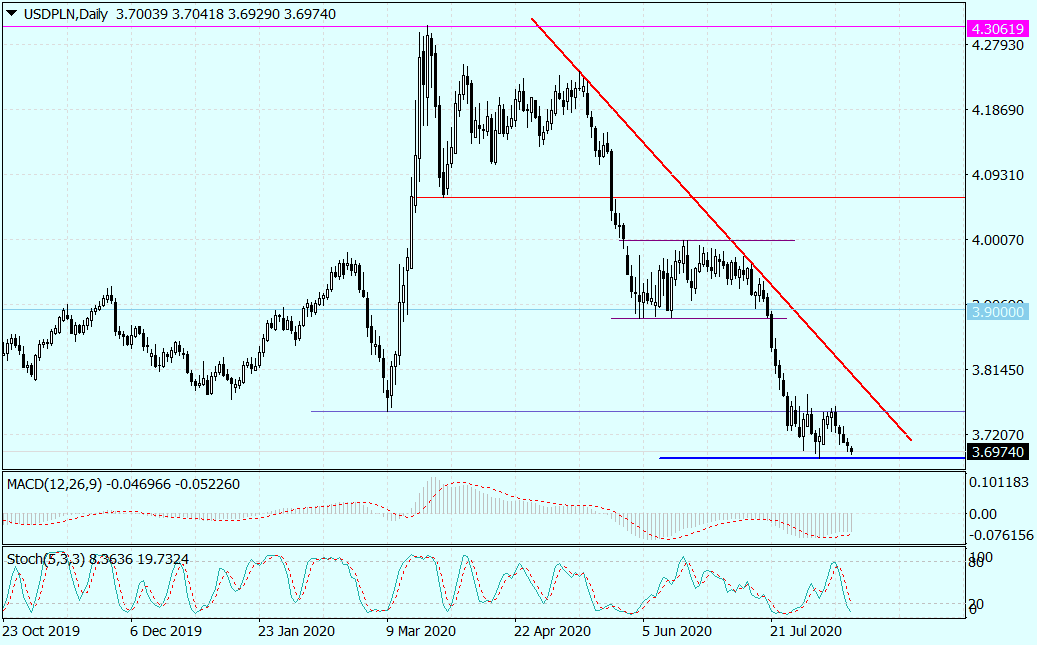 USDPLNDaily_18082020.png