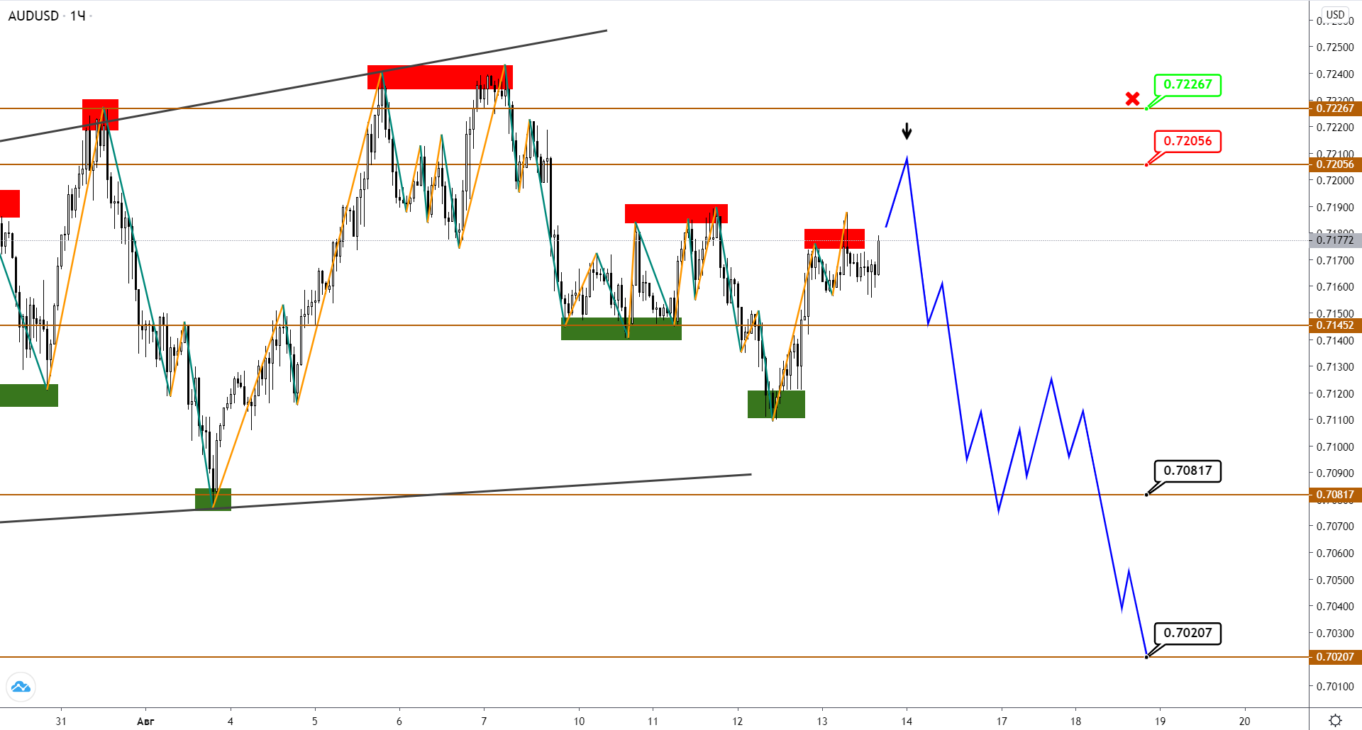 Audusd/nzdusd: Коррекционное Снижение Еще Имеет Потенциал Для Продолжения