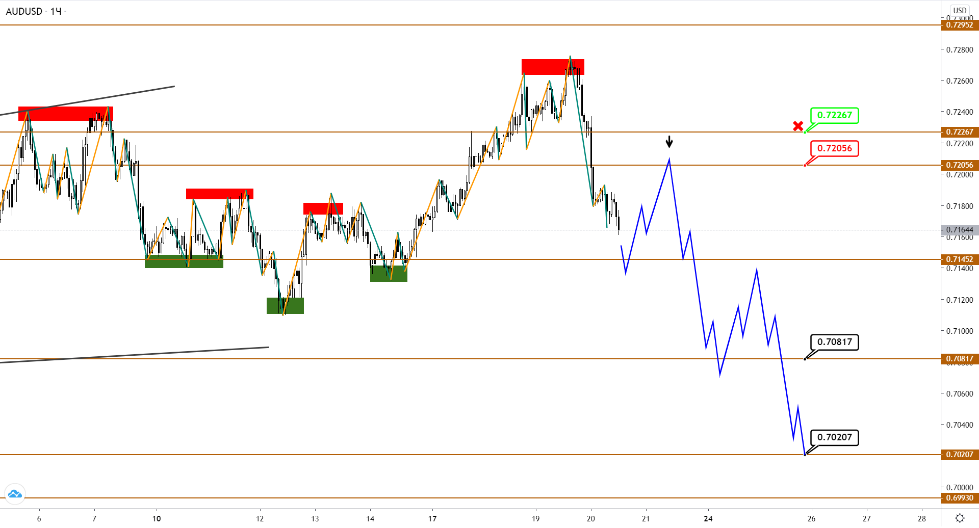 Audusd/nzdusd: Начало Большой Коррекции