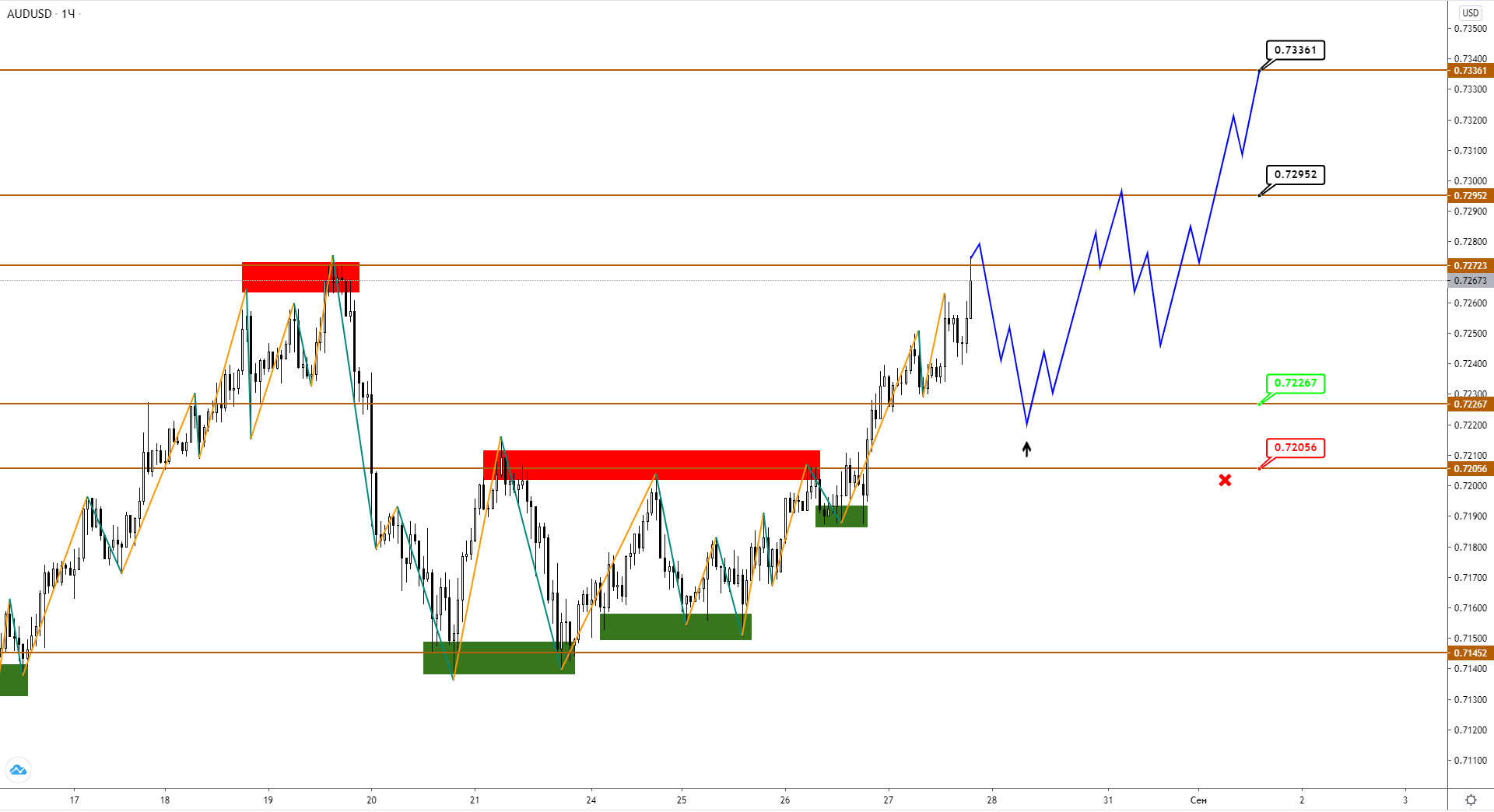 Audusd/nzdusd: Коррекция Не Состоялась, Рост Продолжается