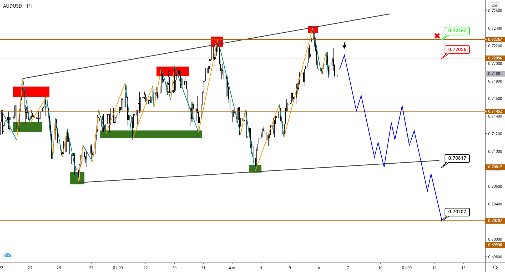 Audusd/nzdusd: Ожидаем Продолжения Снижения После Окончания Расширяющегося Боковика