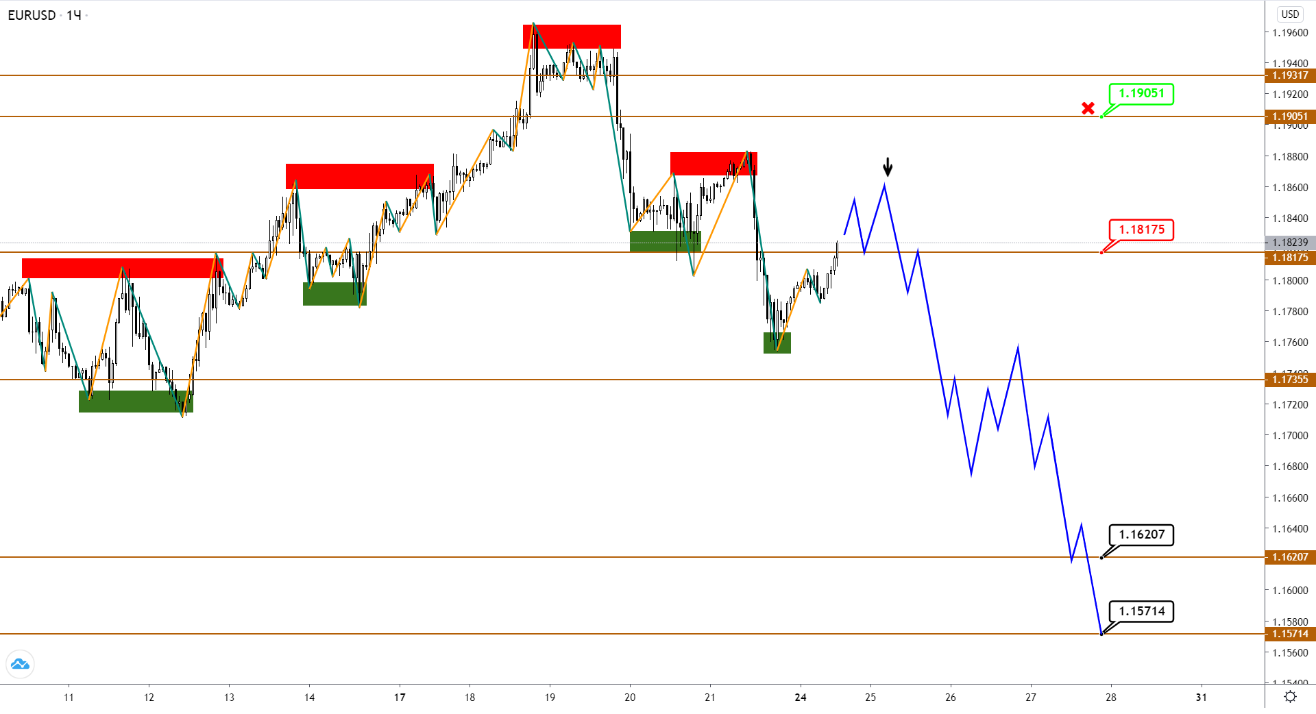 Рост По EUR И GBP Подходит К Концу, Но Коррекция Еще Не Началась, USDJPY Продолжает Снижение