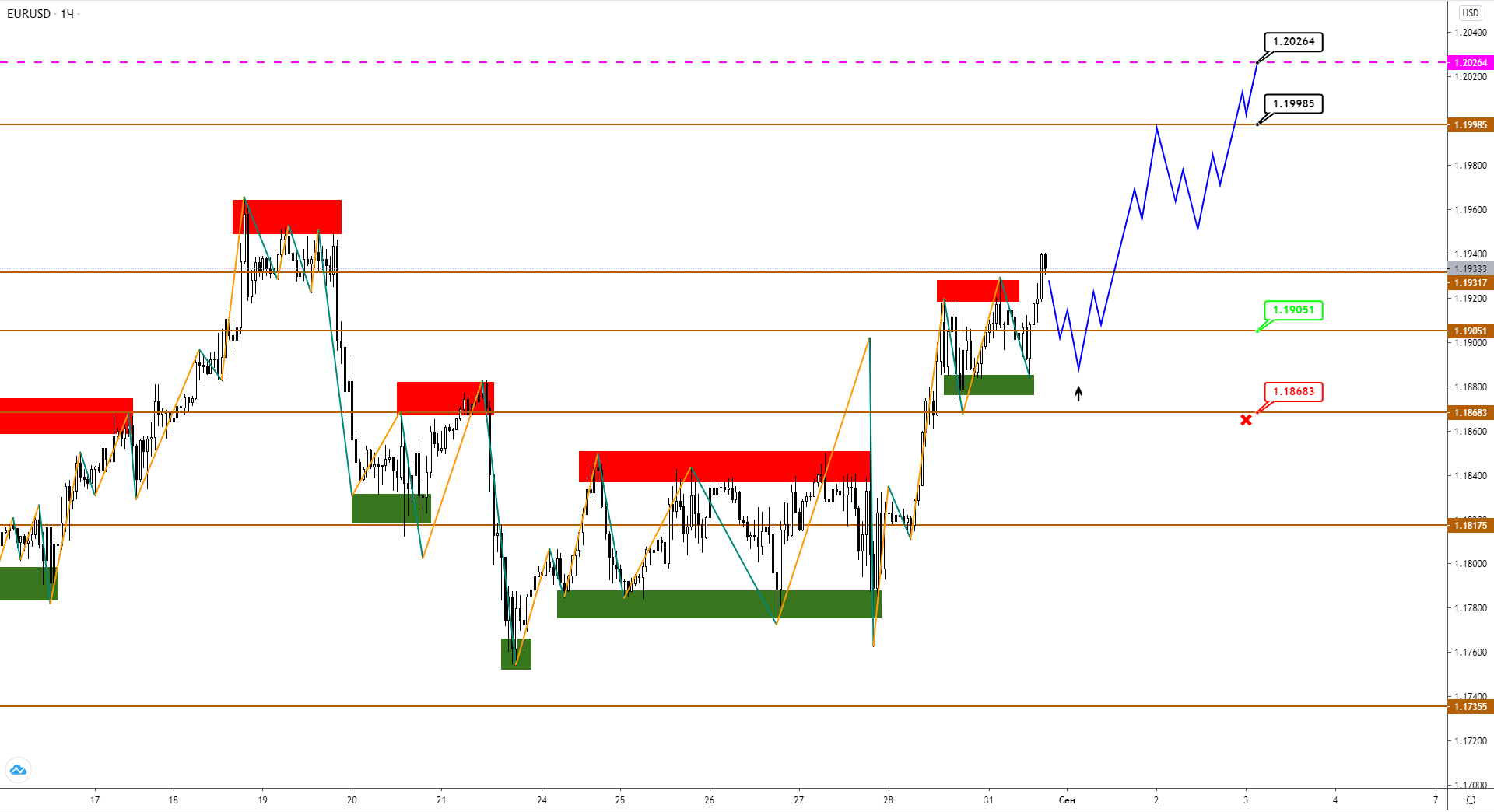 EUR И GBP Растут, Но, Вероятно, Приближаются К Вершинам