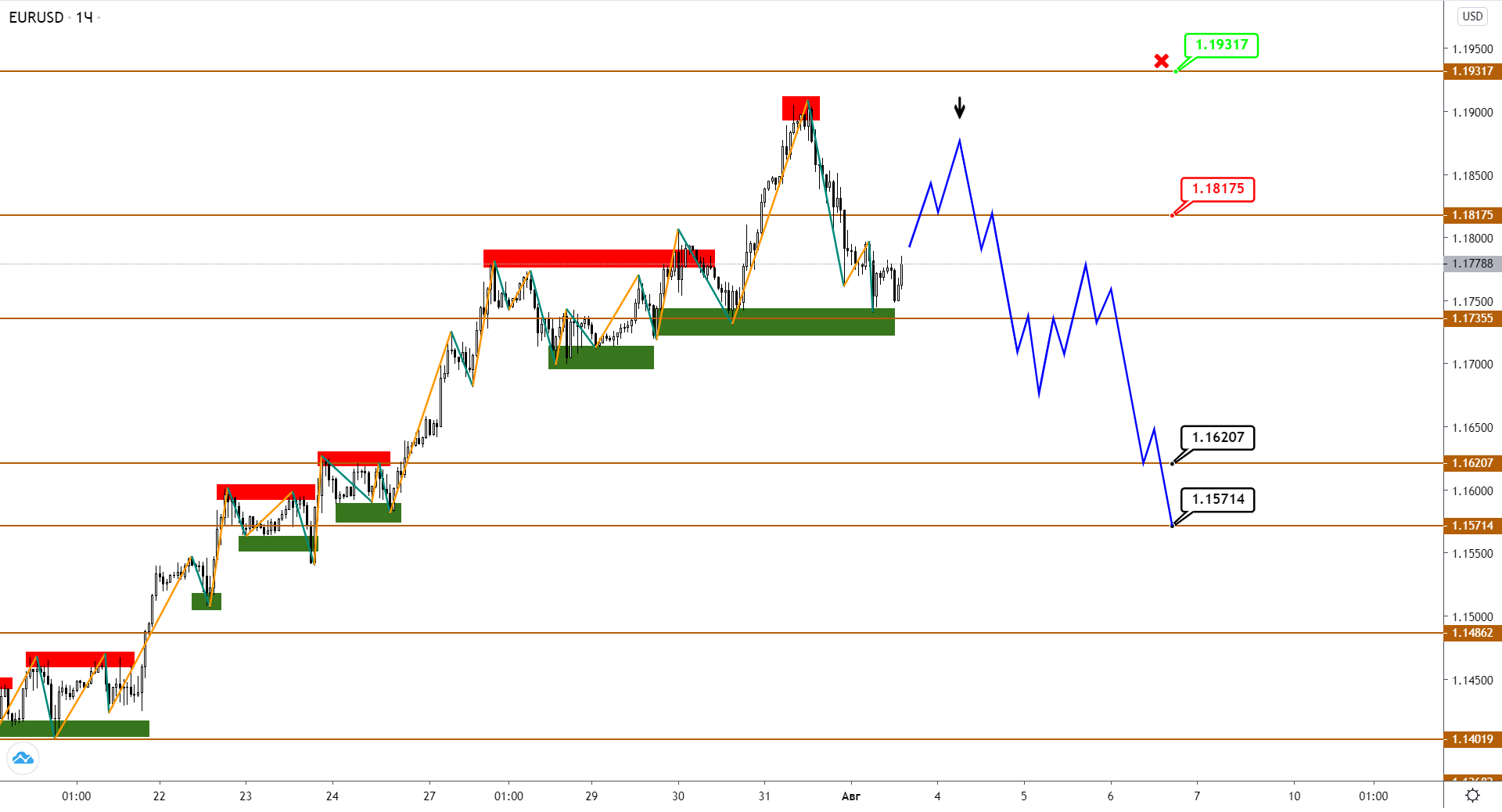 EURUSD И Gbpusd: Рост Исчерпан, Впереди - Коррекция?