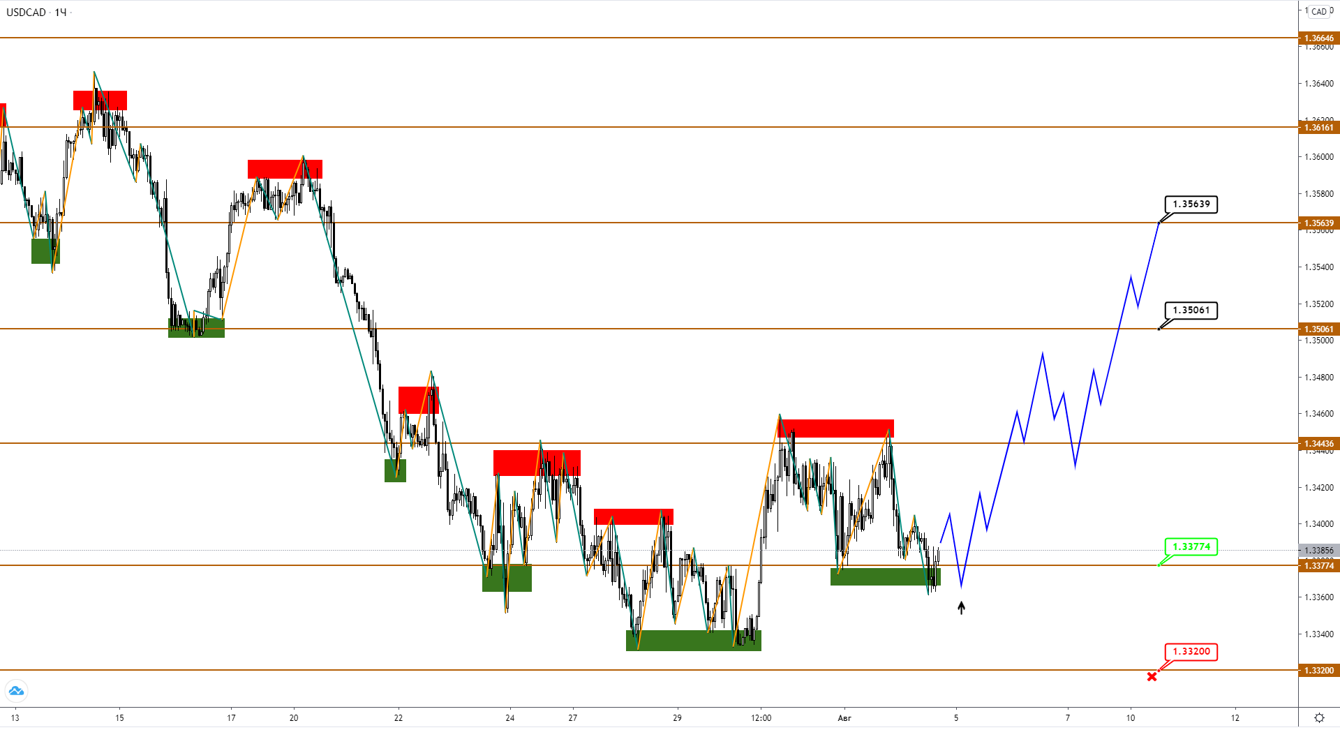Развязка По Brent'у Приближается, USDCAD Подает Хороший Сигнал На Рост
