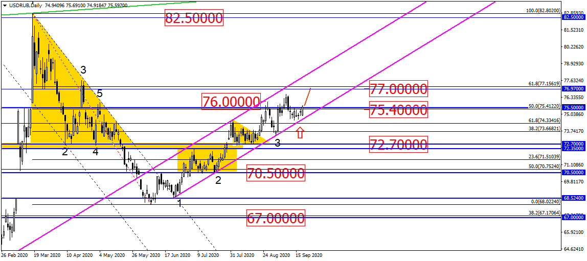 Usd/rub: Прицел На Постепенный Рост Или Отдых Перед Падением?!