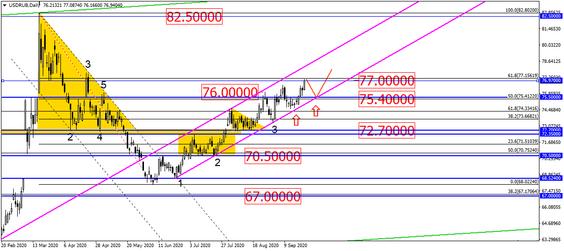 Usd/rub Мелкими Шагами Взбирается Всё Выше И Выше?! Так И До 80 Не Далеко?!
