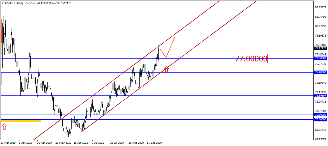 Usd/rub: Рост-корректировка-рост!?