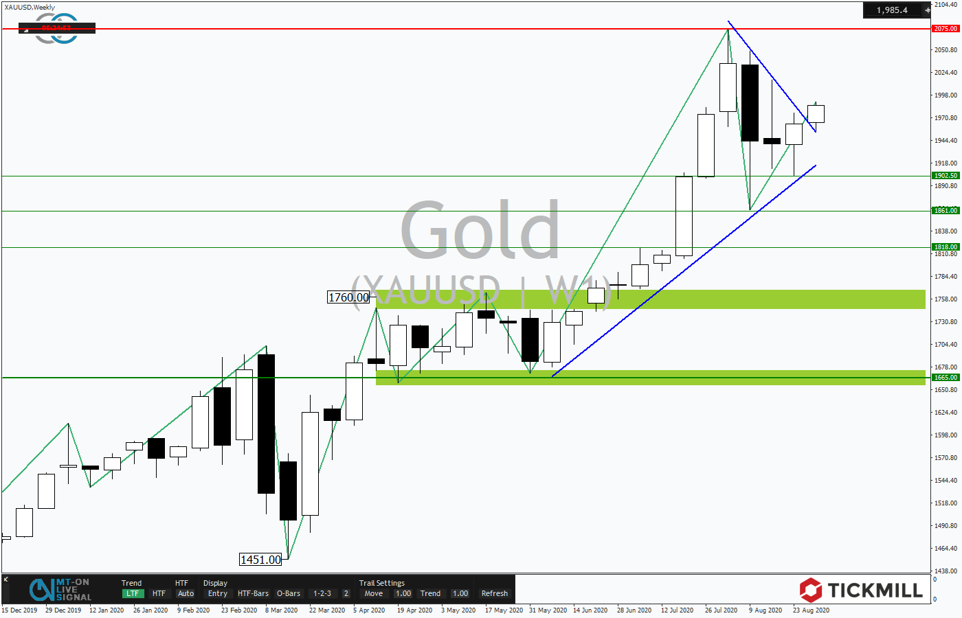 2020.09.01_XAUUSDWeekly.png