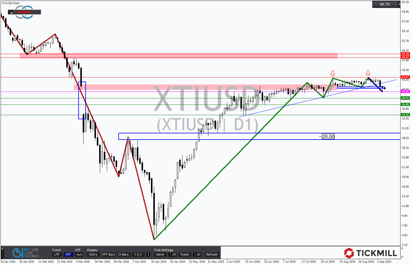 2020.09.04_XTIUSDDaily.png