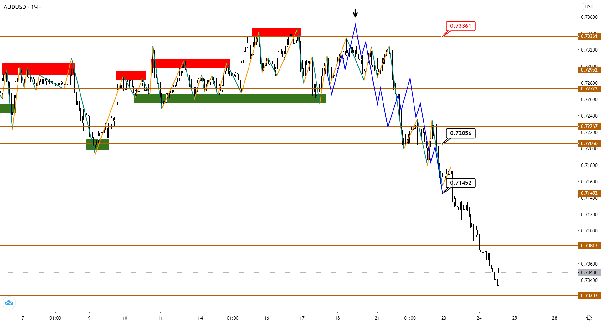 AUD И NZD Все Же Начали Снижение, Продолжение Следует?"