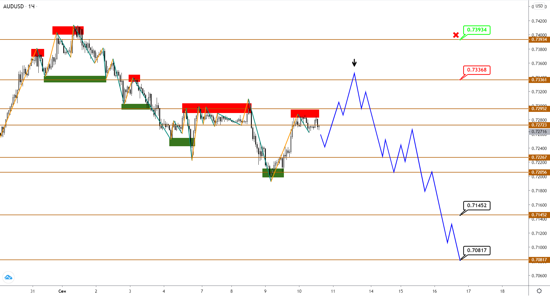 Audusd/nzdusd: Продолжение Нисходящей Коррекции Под Вопросом