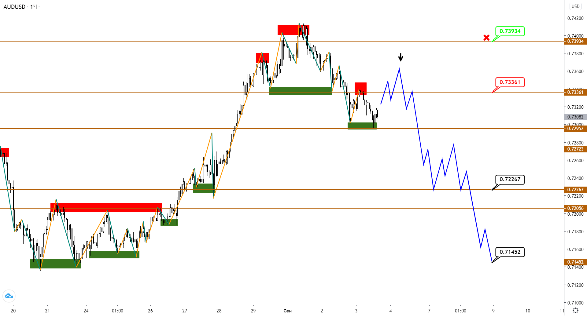 Audusd/nzdusd: Рост Исчерпан, Дан Старт Коррекции?