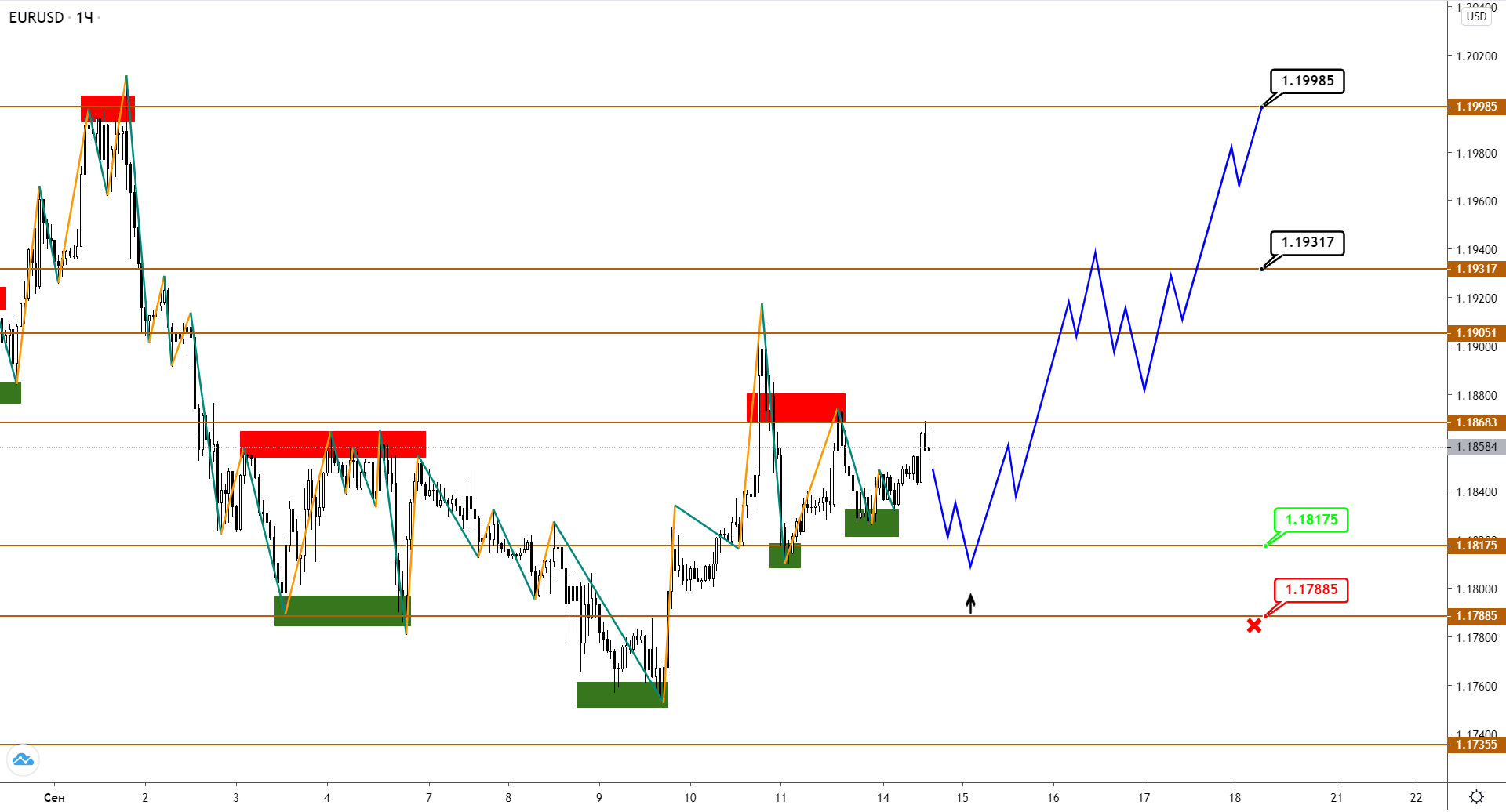EUR Может Отрасти Прежде, Чем Начать Снижение, Догоняя GBP