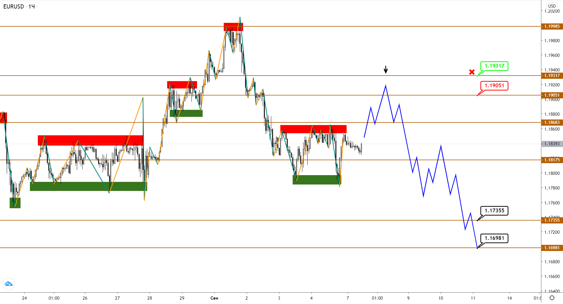 EUR И GBP Начали Коррекцию После Роста, JPY Все Еще Готов Продолжить Укрепление