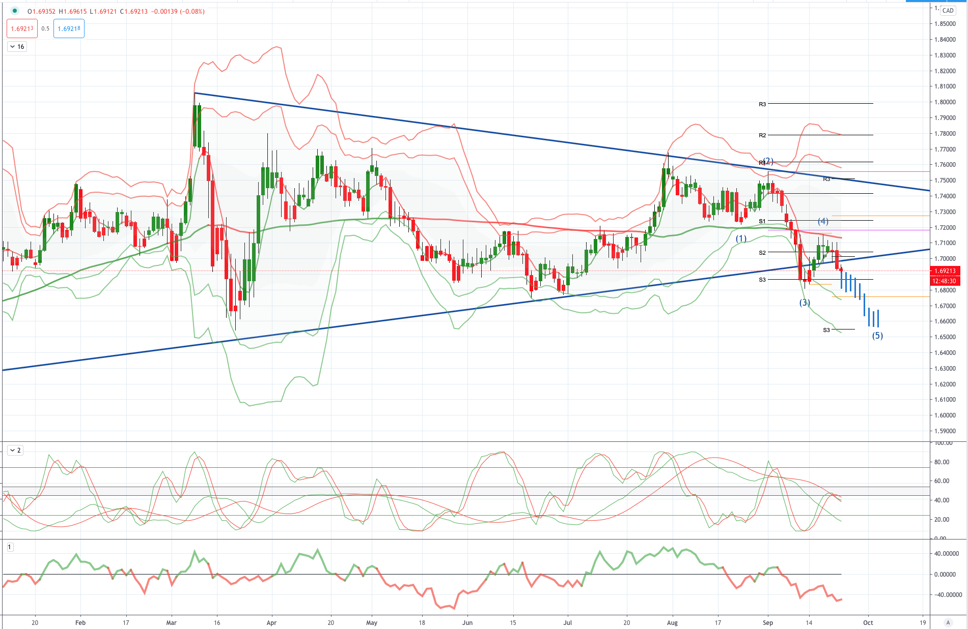 Chart of The Day GBPCAD