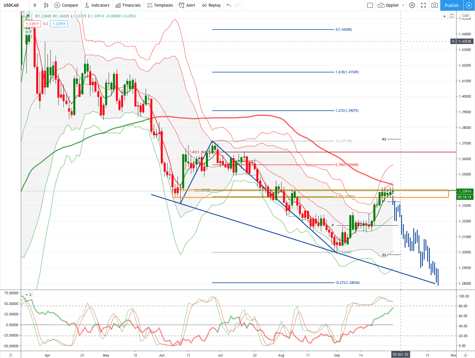 Chart of The Day USDCAD