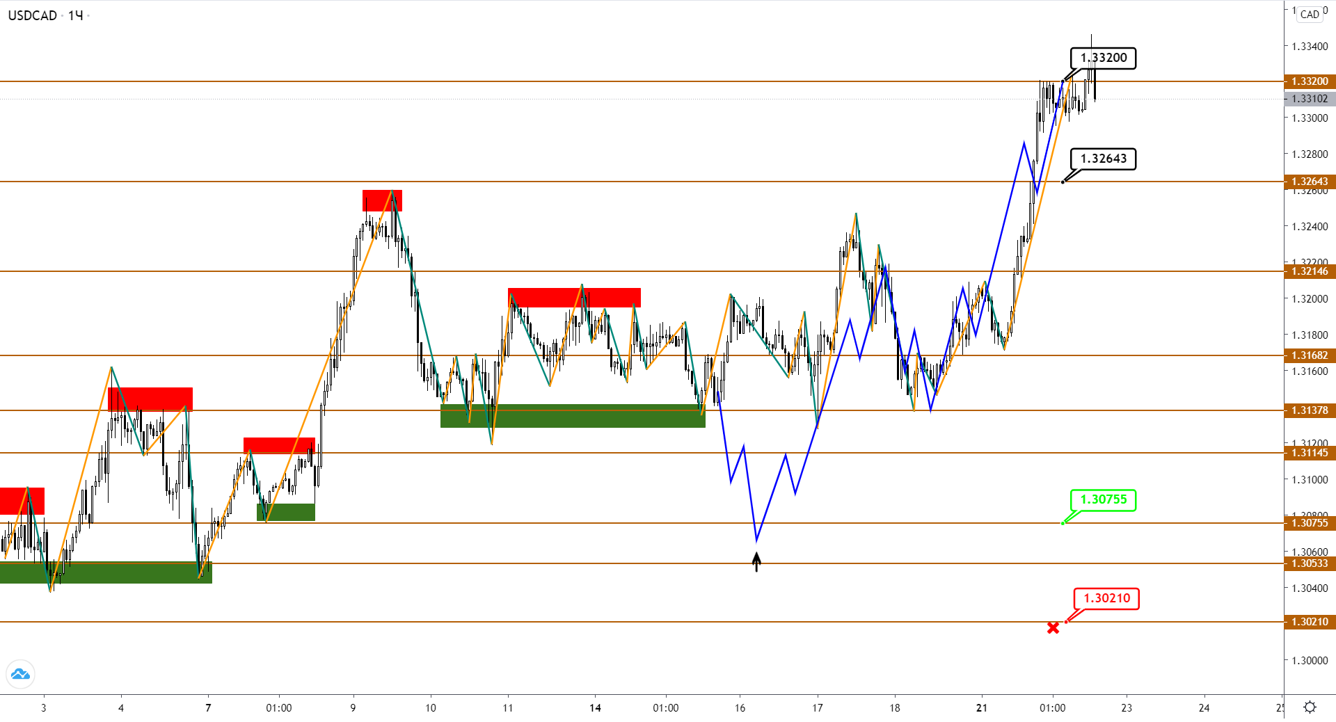Растущий USDCAD Подает Сигнал, Что Коррекция По Brent Подходит К Концу