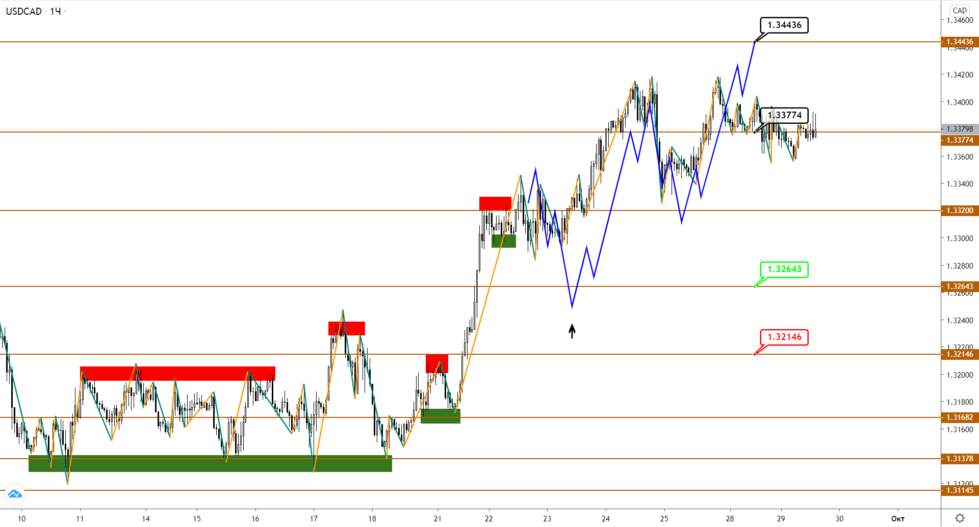 Brent Завис Во Флете, Пока USDCAD Продолжает Рост