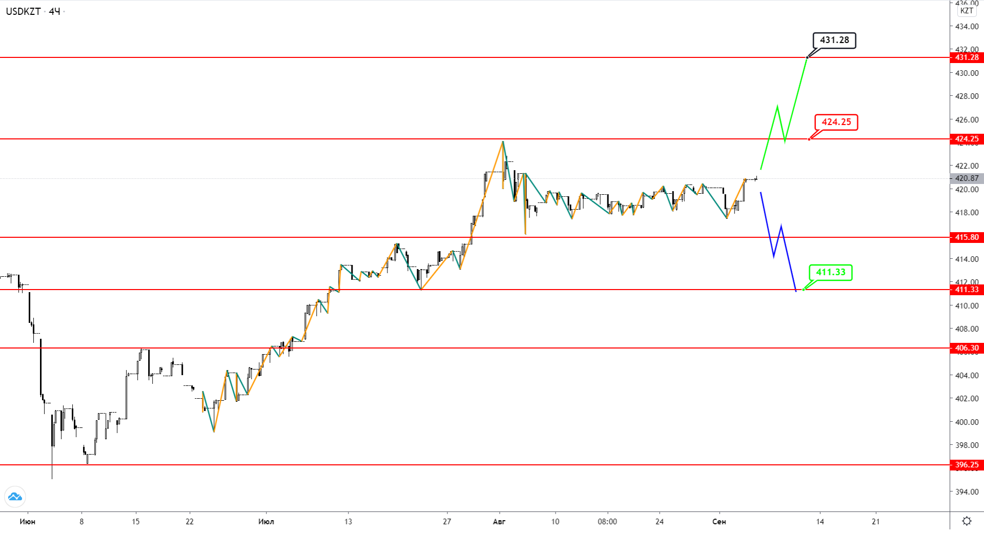 Usdkzt: Штиль На Рынке Нефти Продолжается