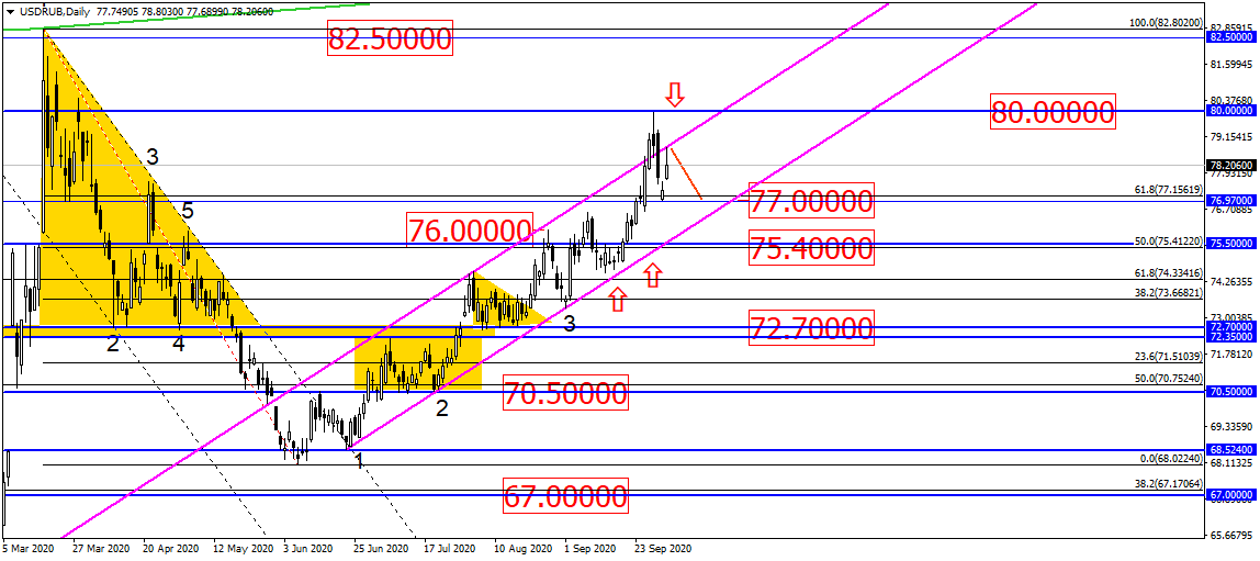 Usd/rub Tại Vị Trí Crossroads: Điều Gì Sẽ Diễn Ra Tiếp Theo?