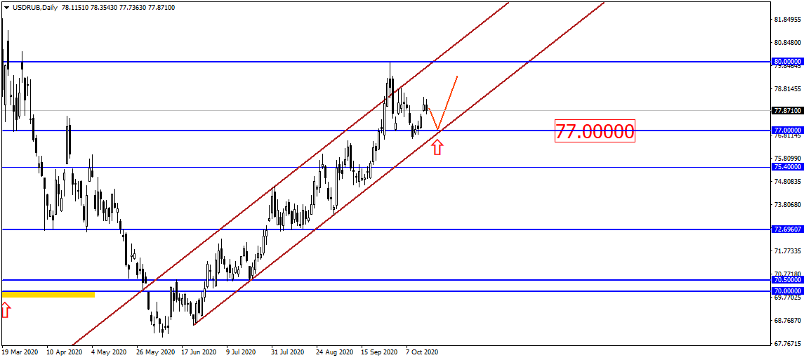 Usd/rub: Цены Продолжает Тянуть К 80?!