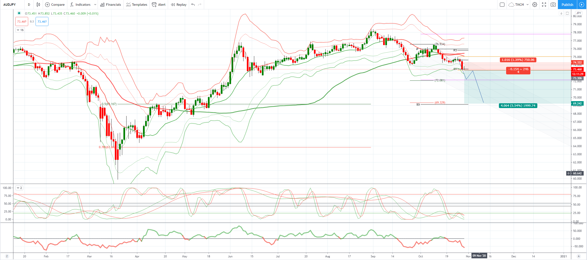 AUDJPY 图表分析