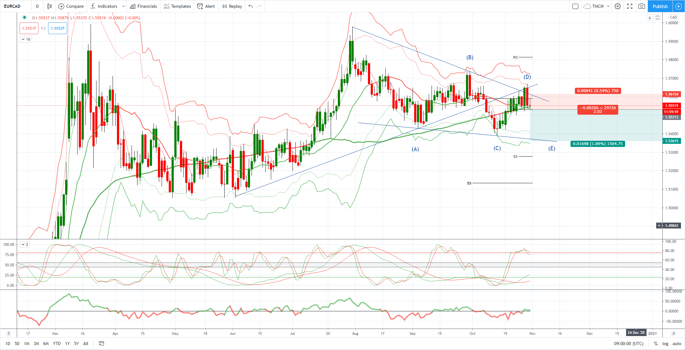Chart of The Day EURCAD