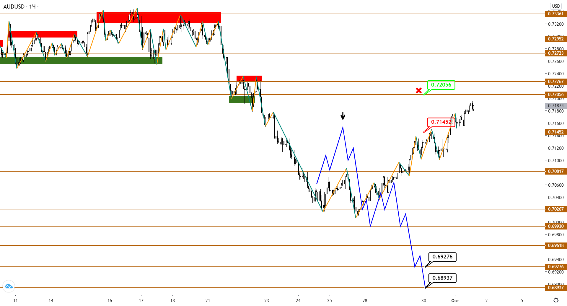 Audusd/nzdusd: С Коррекцией Покончено, Впереди Новый Рост?